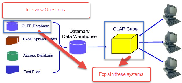 What are the differences between OLTP and OLAP Systems