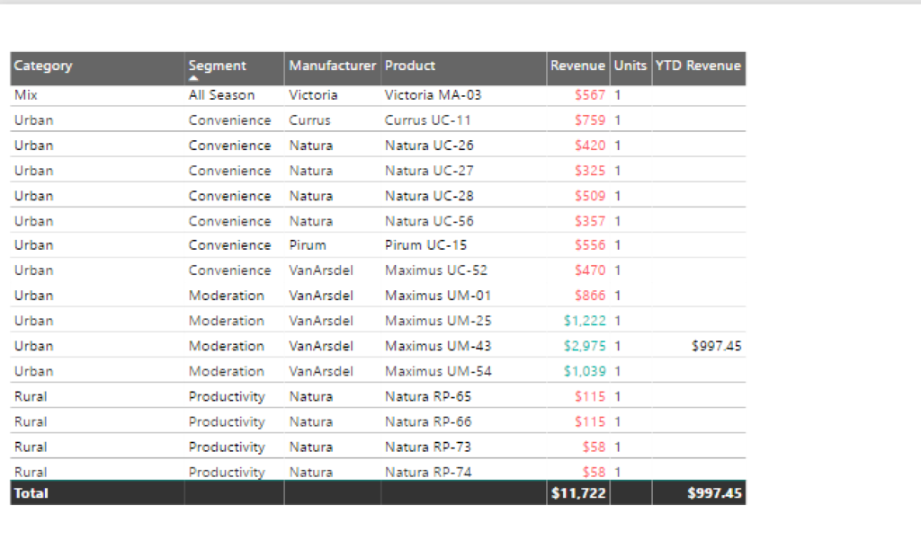 Conditional Formatting In Power BI with Rules