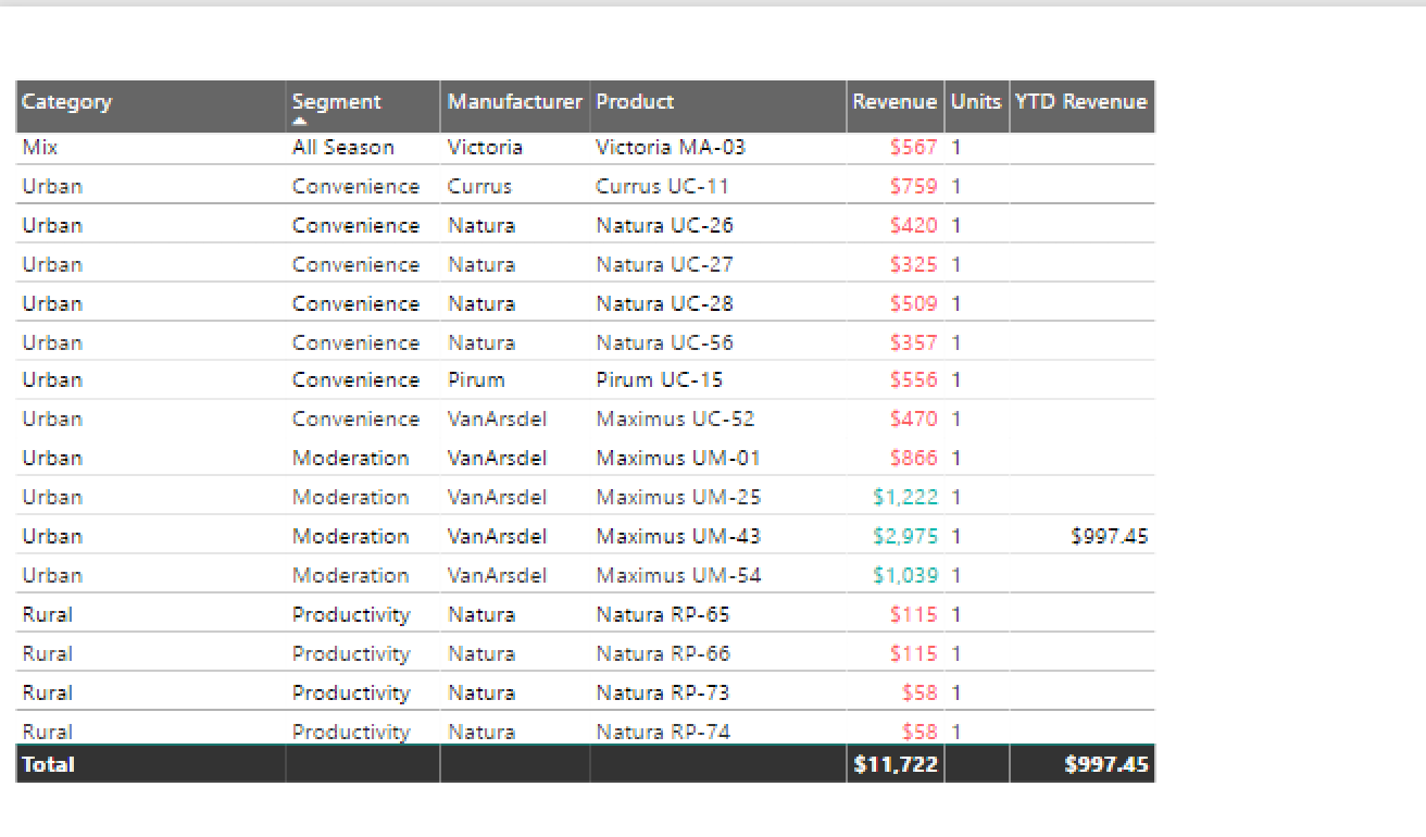 How to Do Conditional Formatting In Power BI with Rules - Font Color Scales