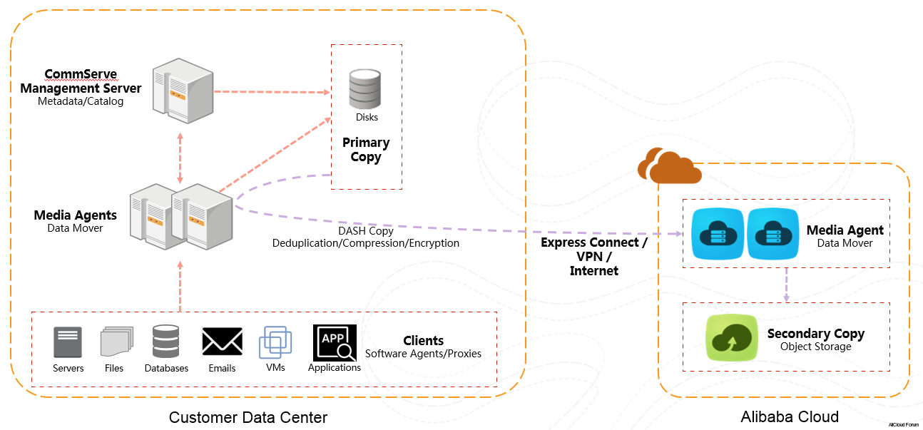 Amazon S3 Vs Alibaba Object Storage Options & Comparisons Plus Pricing