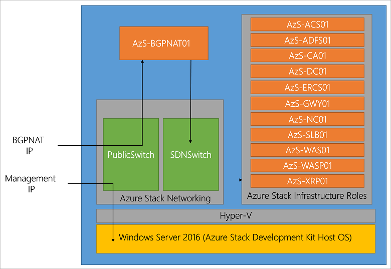Azure Stack Architecture – Reference Guide Hardware Sizing & Limitations