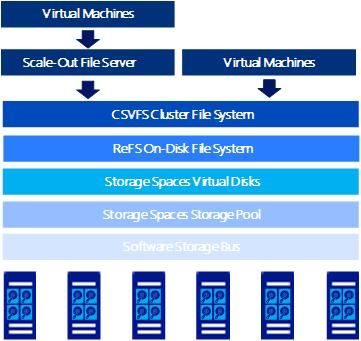 Azure Stack Architecture – Reference Guide Hardware Sizing & Limitations